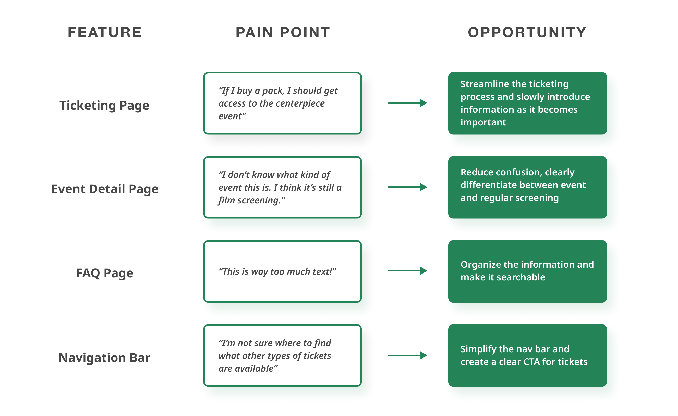 pain point and opportunities