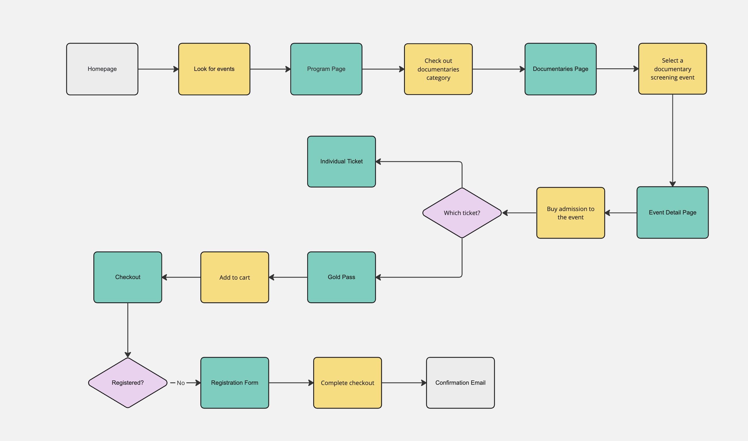 user flow