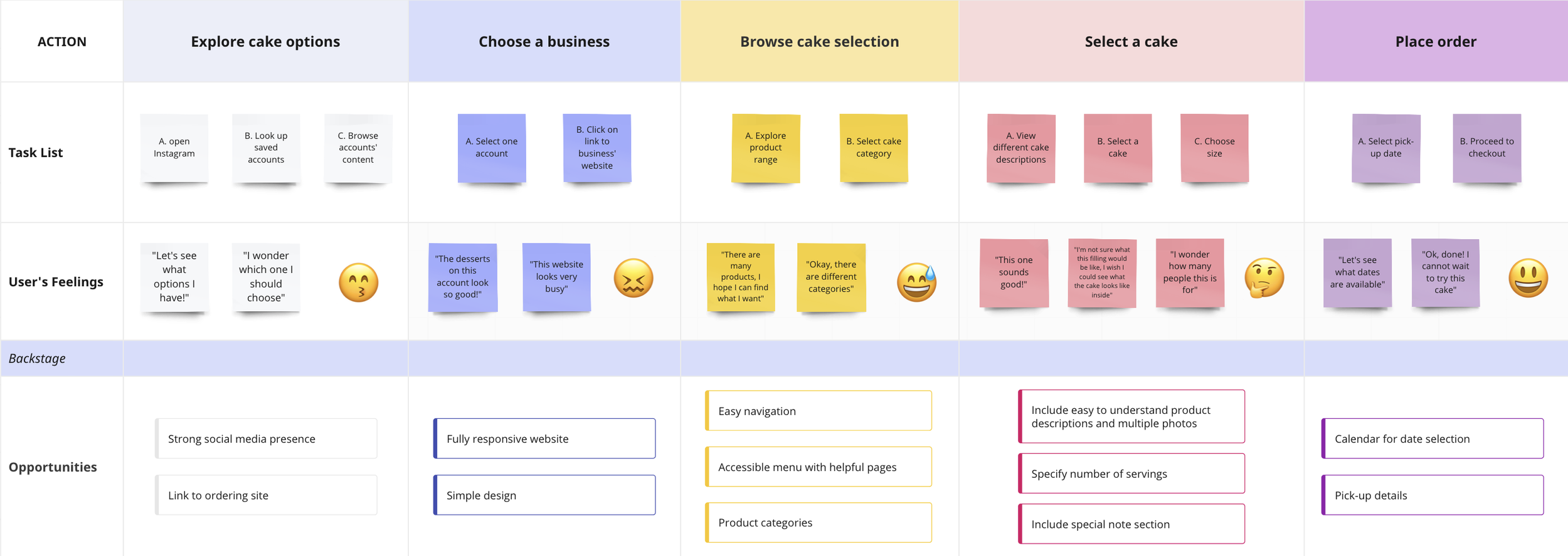 user journey