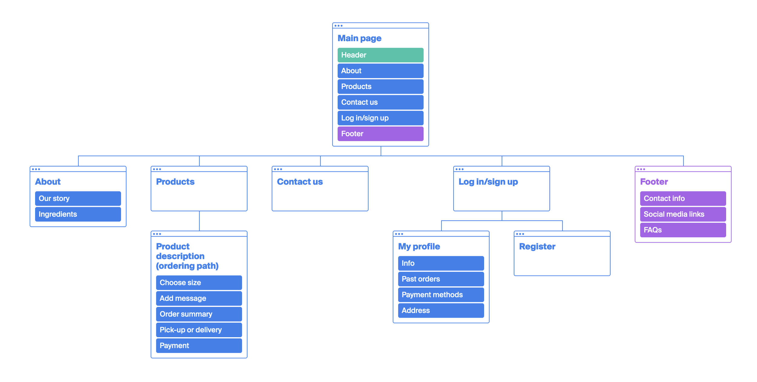 sitemap